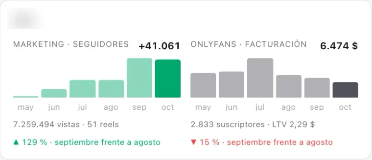 Recorte del panel de una cuenta con dos gráficas de mayo a octubre: seguidores (+41.061, 7.259.494 vistas con 51 reels) y neto de la plataforma (US$ 6.474 netos).
