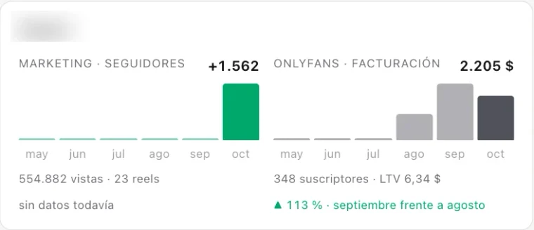 Recorte del panel de otra cuenta: neto de la plataforma de mayo a octubre, US$ 2.205 netos en octubre, septiembre +113 % frente a agosto.