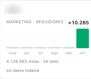 Recorte del panel de una cuenta nueva: +10.285 seguidores y 4.129.483 vistas con 34 reels en octubre.