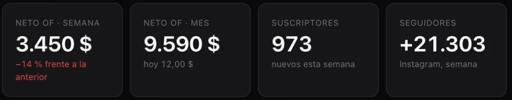 Recorte del panel con cuatro tarjetas: neto de la semana US$ 3.450, neto del mes US$ 9.590, 973 suscriptores nuevos esta semana y +21.303 seguidores de Instagram en la semana.
