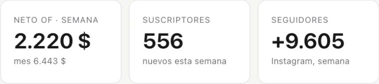 Recorte del panel de una cuenta: neto de la semana US$ 2.220 (mes US$ 6.443), 556 suscriptores nuevos y +9.605 seguidores.
