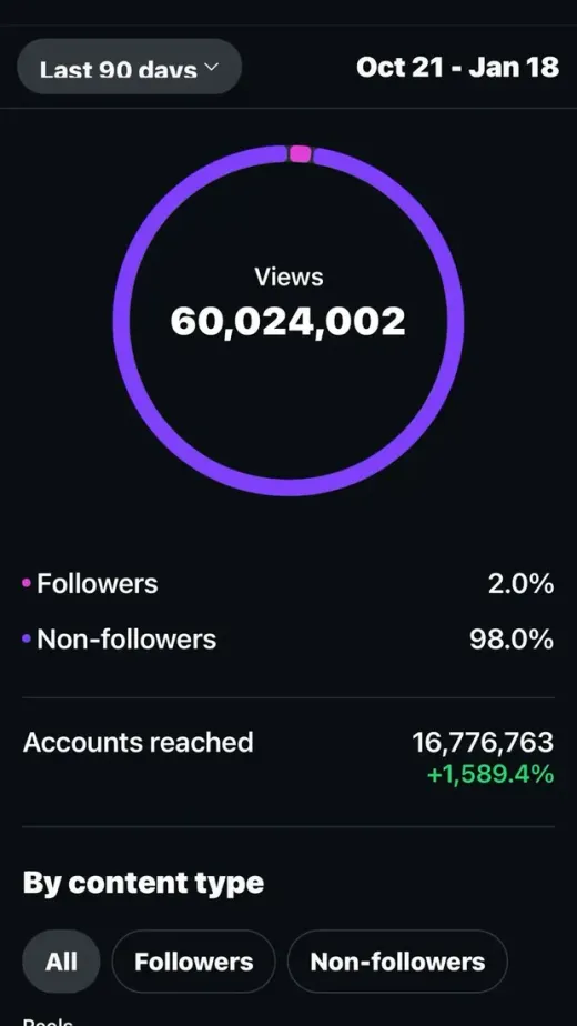 Captura de las estadísticas de Instagram de otra cuenta: 60.024.002 reproducciones en los últimos 90 días.
