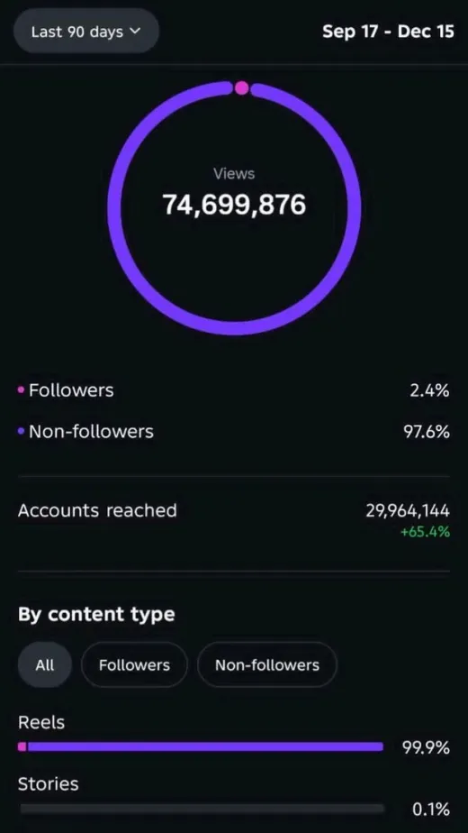 Captura de las estadísticas de Instagram de una cuenta: 74.699.876 reproducciones en los últimos 90 días, 97,6 % de no seguidores y 29.964.144 cuentas alcanzadas.